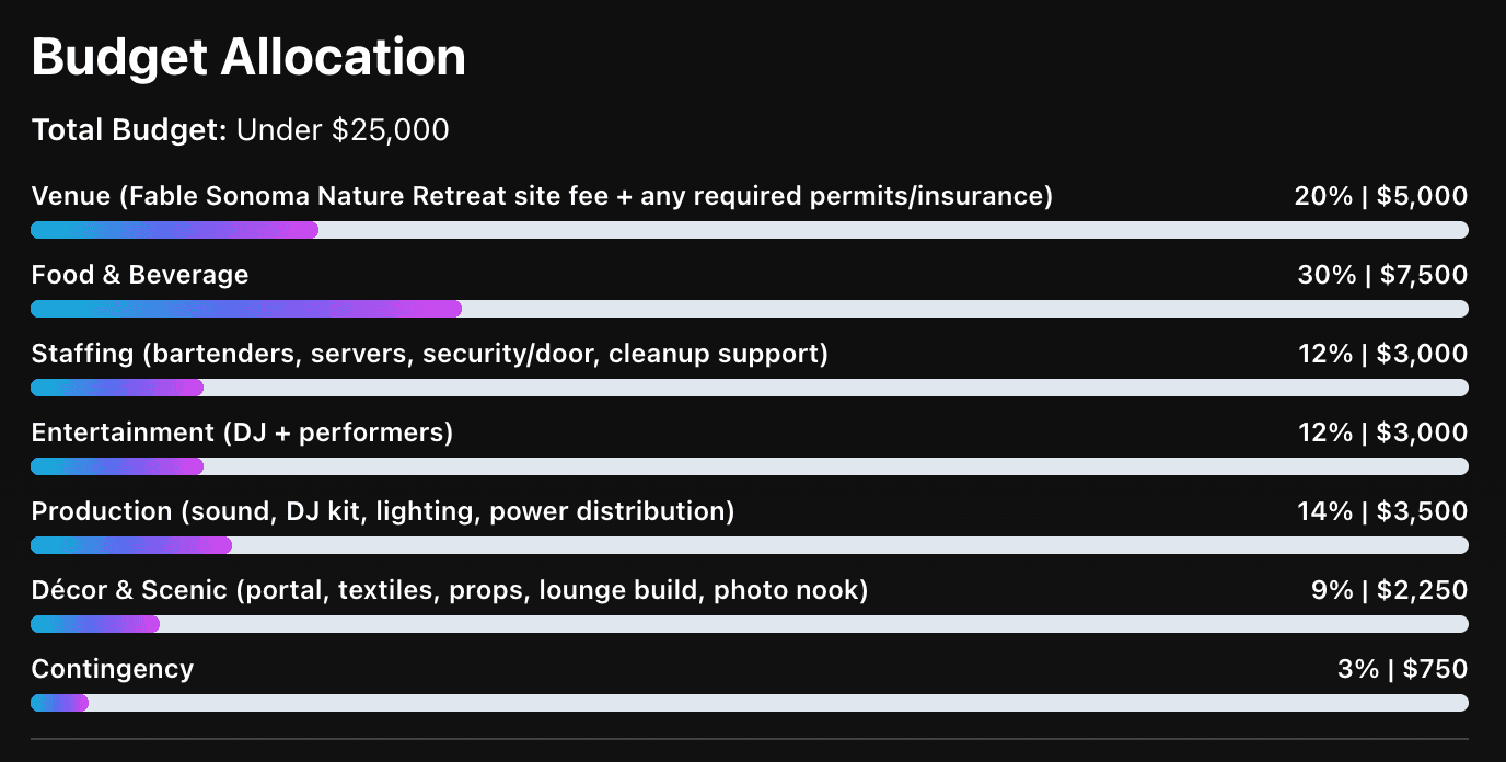 Budget breakdown with cost estimates per category including venue, catering, and decor